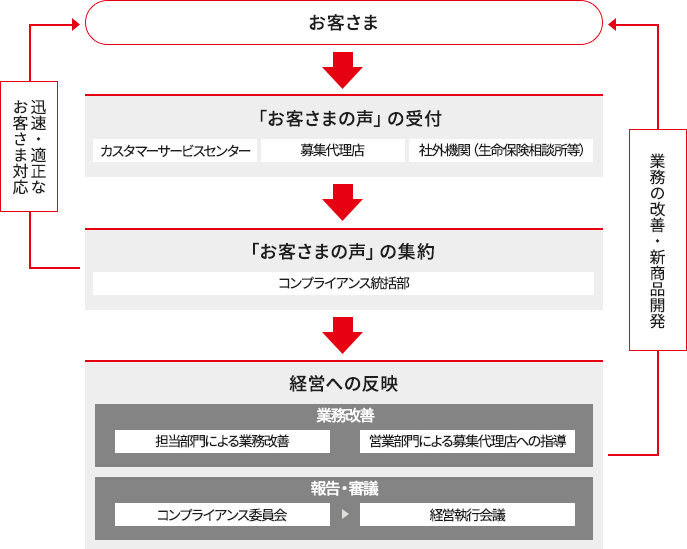 お客さまの声を経営に活かす体制図