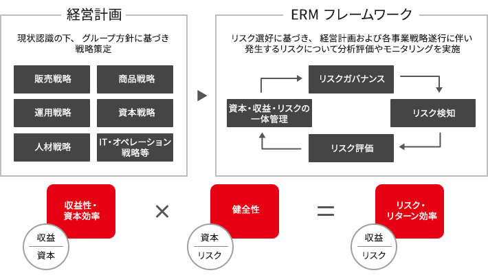 ＥＲＭフレームワーク