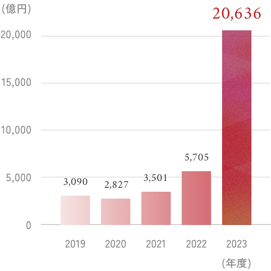 2023年度 2兆636億円