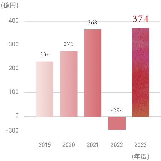 2023年度 374億円
