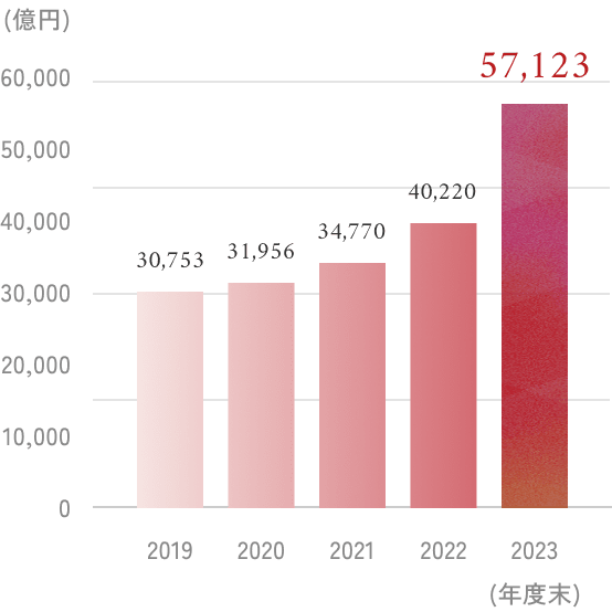 2023年度 5兆7,123億円